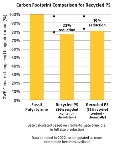 Carbon Footprint Comparison for Recycled PS